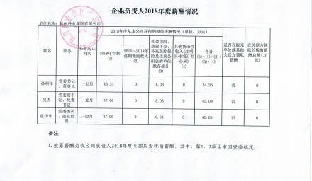 企業負責人2018年度薪酬情況公告